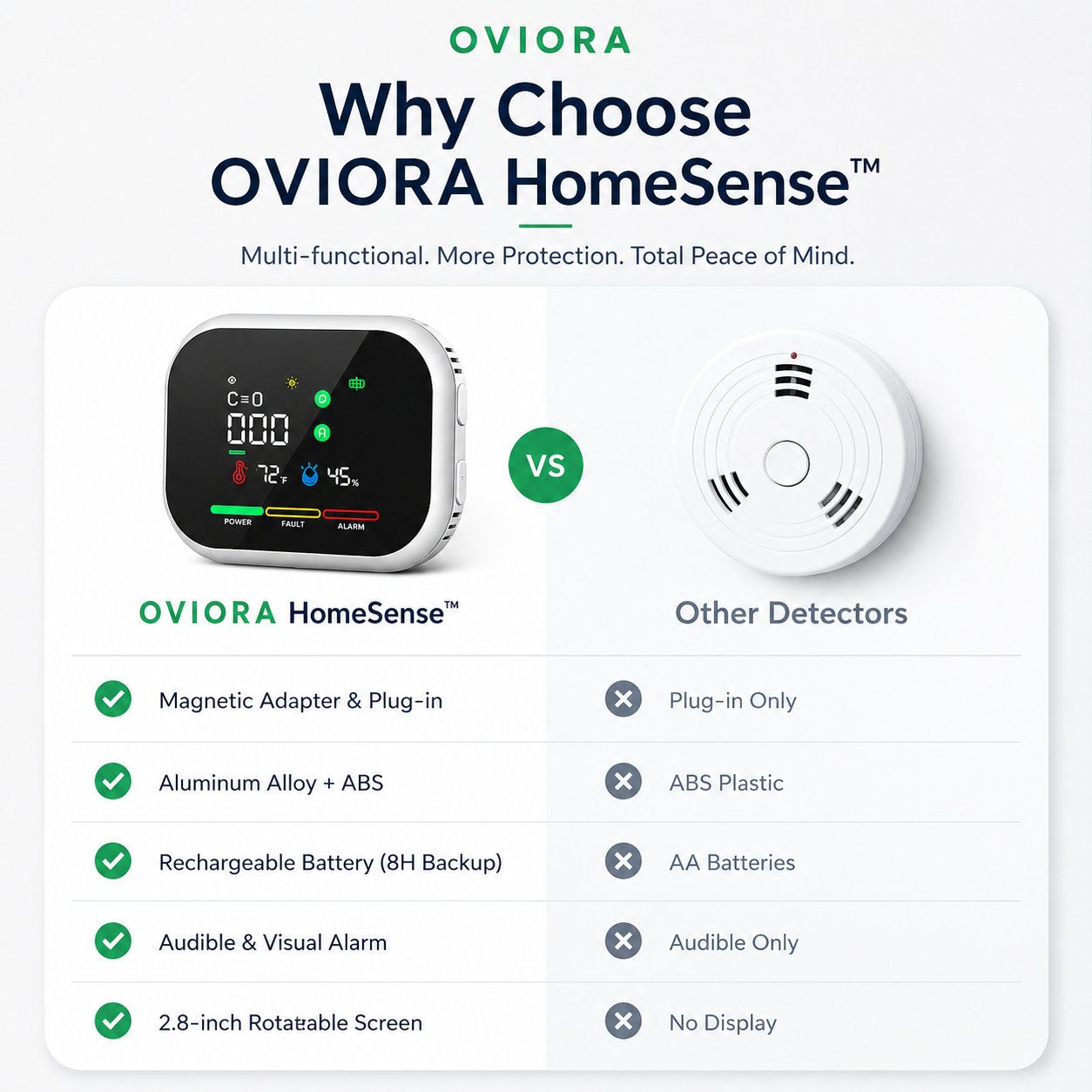 HomeSense™ 6-in-1 Gas Detector