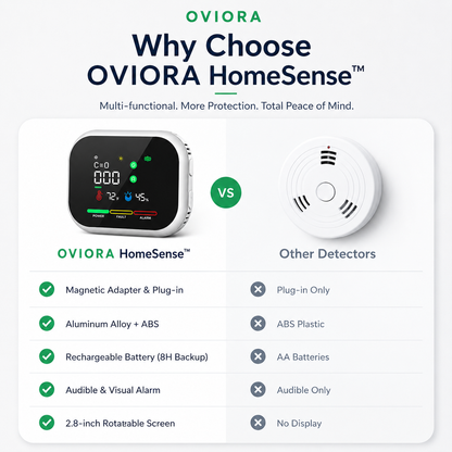 HomeSense™ 6-in-1 Gas Detector